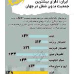 ایران دارای بیشترین جمعیت بدون شغل در جهان